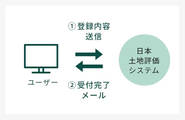 必要事項を入力