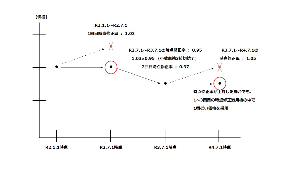 時点修正のやり方は？