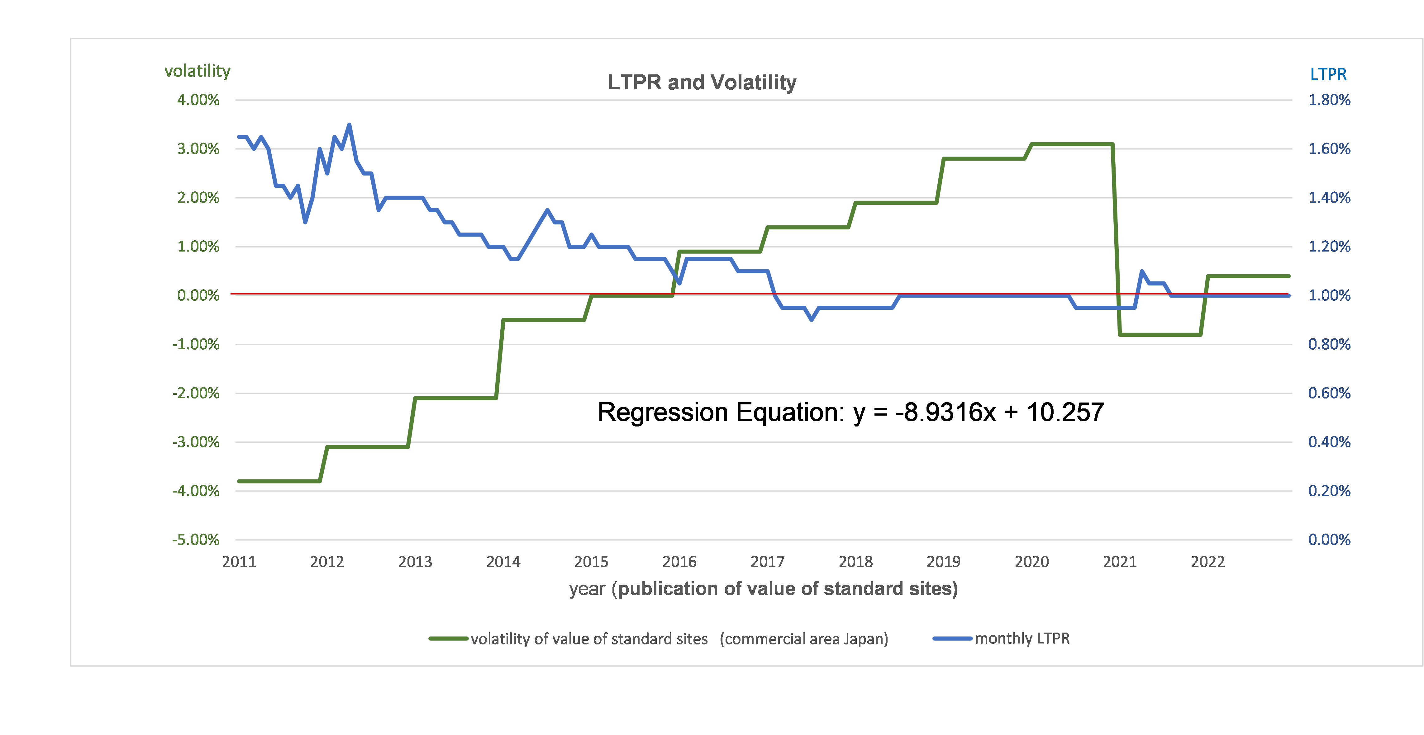 graph Land price fluctuation