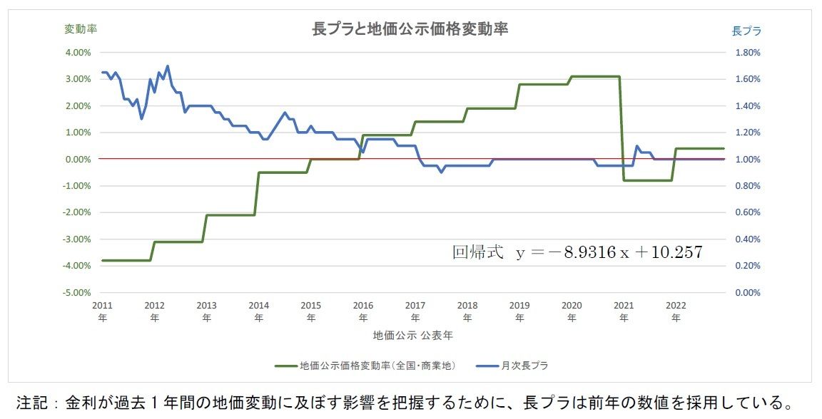 長プラと地価公示価格変動率